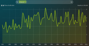 Analyse der Bundestagsakten auf das Suchwort "Sprache" (https://www.zeit.de/politik/deutschland/2019-09/bundestag-jubilaeum-70-jahre-parlament-reden-woerter-sprache-wandel#s=sprache)