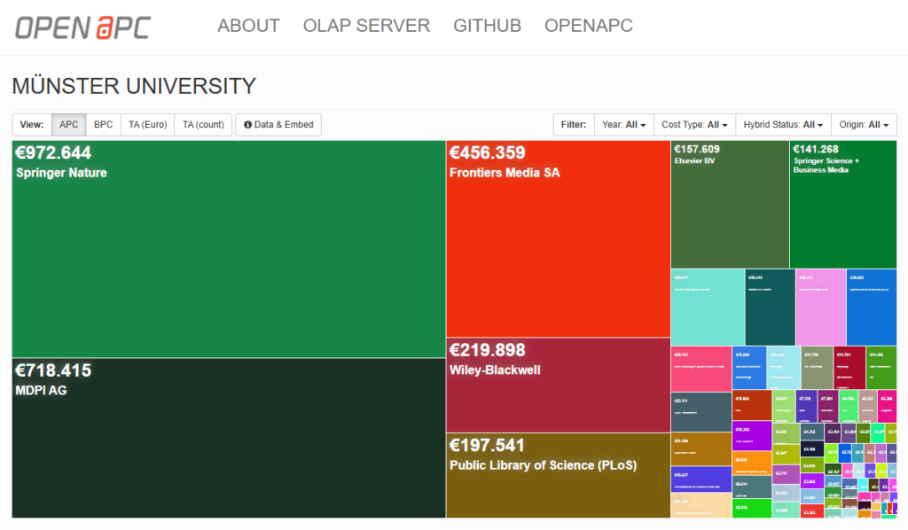 Screenshot der openAPC-APC-Treemap für die Uni Münster (https://treemaps.openapc.net/apcdata/muenster-u/) (Stand 14.10.2026)